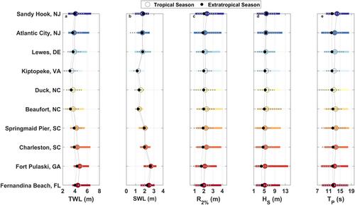 The Timing, Magnitude, and Relative Composition of Extreme Total Water Levels Vary Seasonally Along the U.S. Atlantic Coast