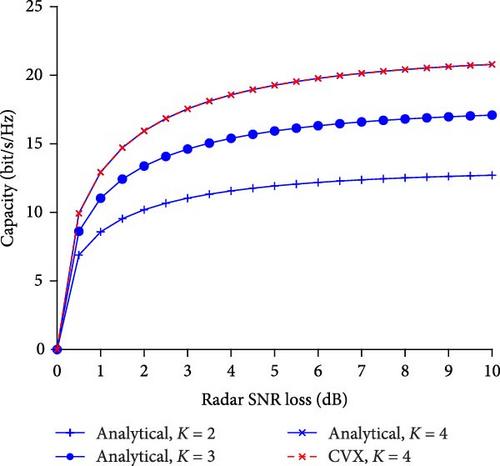 Energy Sharing and Performance Bounds in MIMO DFRC Systems: A Trade-Off Analysis