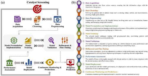 Catalysis in the digital age: Unlocking the power of data with machine learning