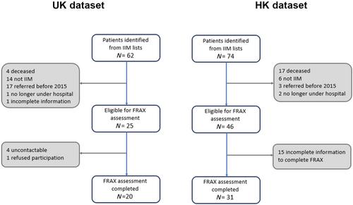 Management of bone health in idiopathic inflammatory myopathies: A two-center audit in the United Kingdom and Hong Kong