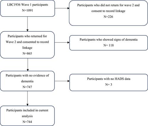 The Relationship Between Anxiety, Depression and Cognitive Functioning in Older Adults: An Exploratory Cross-Sectional Analysis of Wave 1 Lothian Birth Cohort 1936 Data