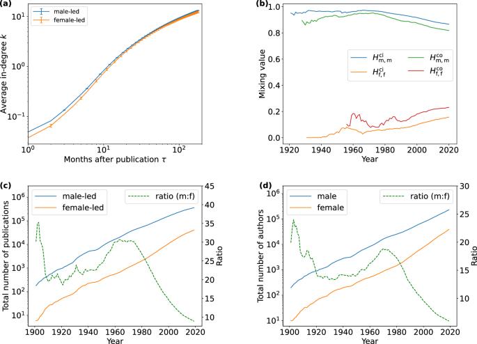 Emergence of group size disparity in growing networks with adoption