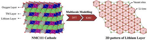 Study of Lithium Transport in NMC Layered Oxide Cathode Material Using Multiscale Computational Approach