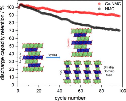 Cu Doping Increases Capacity Retention in LiNi0.6Mn0.2Co0.2O2 (NMC622) by Altering the Potential of the Ni-Based Redox Couple and Inhibiting Particle Pulverization