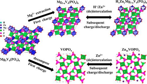 Mg3V4(PO4)6: A Potential Cathode Material with High Stability for Aqueous Zinc-Ion Batteries