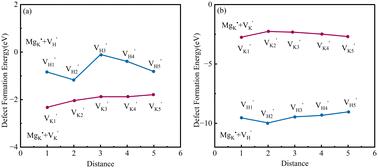 First-principles investigation of reduced KDP crystal damage threshold: defect clusters in Mg-related configurations