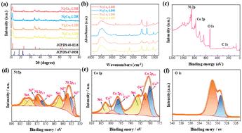 Enhancing the efficiency and stability of electrocatalysts for water splitting: NiCo-LDH nanosheet arrays at high current density