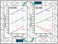 Switching from positive to negative thermal expansion in a tetrayne-diol compound†