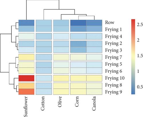 Novel Correlation of Peroxide/Conjugation Values for Vegetable Oils During Deep-Frying