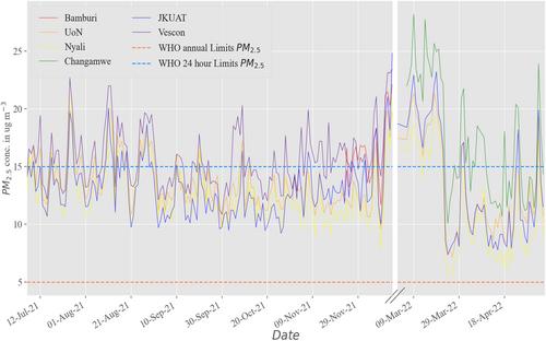 First Results From a Calibrated Network of Low-Cost PM2.5 Monitors in Mombasa, Kenya Show Exceedance of Healthy Guidelines