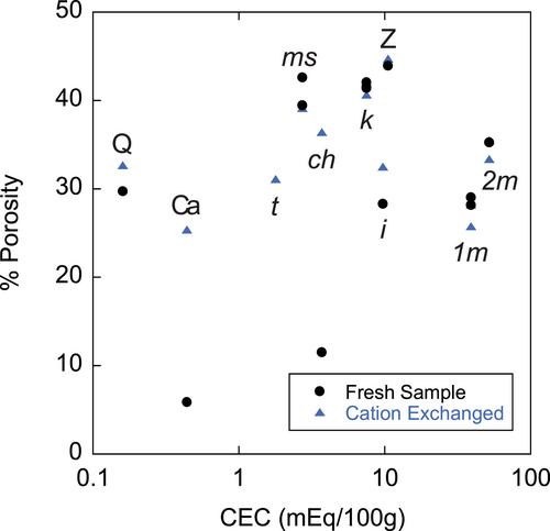 Dependence of Simulated Fault Gouge Frictional Behavior on Mineral Surface Chemistry Quantified by Cation Exchange Capacity