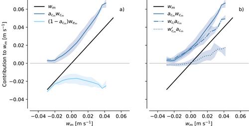 Shallow Convective Heating in Weak Temperature Gradient Balance Explains Mesoscale Vertical Motions in the Trades