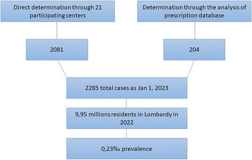 Direct determination of chronic myeloid leukemia prevalence in Lombardy—Italy: Global implications