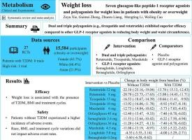 Seven glucagon-like peptide-1 receptor agonists and polyagonists for weight loss in patients with obesity or overweight: an updated systematic review and network meta-analysis of randomized controlled trials