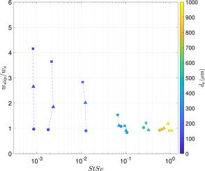 Settling velocity of weakly inertial particles in vertical flow