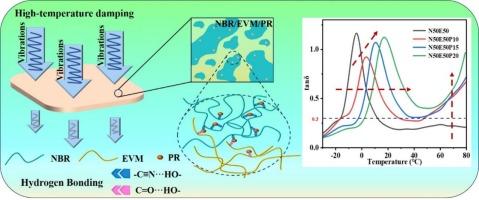 Largely enhanced damping performance of nitrile rubber/ethylene–vinyl acetate blends via phenolic resin-induced phase separation