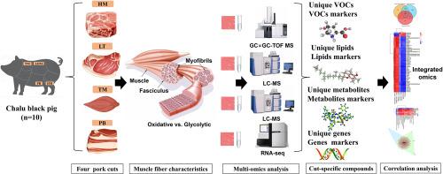 Flavor characterization of pork cuts in Chalu black pigs using multi-omics analysis