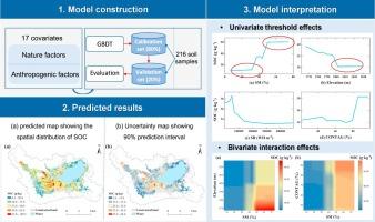 Unraveling the threshold and interaction effects of environmental variables on soil organic carbon mapping in plateau watershed