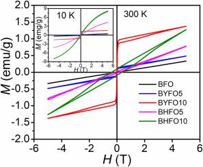 Systematic investigation of the influence of magnetic and non-magnetic ion substitutions in BiFeO3 under similar internal chemical pressure