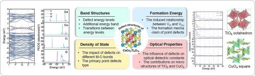 First-principles study on intrinsic point defects properties in CaCu3Ti4O12