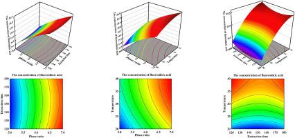 Application of Response Surface Methodology for concentration of fluorosilicic acid by extraction technique with benzyl alcohol as extractant