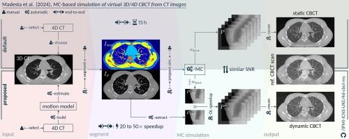 Monte Carlo-based simulation of virtual 3 and 4-dimensional cone-beam computed tomography from computed tomography images: An end-to-end framework and a deep learning-based speedup strategy