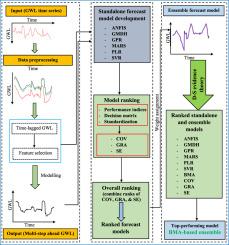 Multiscale groundwater level forecasts with multi-model ensemble approaches: Combining machine learning models using decision theories and bayesian model averaging