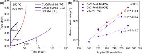 Short-term tensile creep behavior of CoCrNi-based multi-principal element alloys