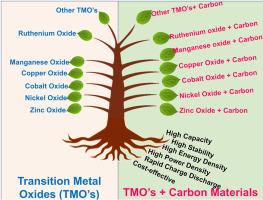 Recent advances in pseudocapacitive electrode materials for high energy density aqueous supercapacitors: Combining transition metal oxides with carbon nanomaterials