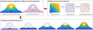 Space–time topology optimization for anisotropic materials in wire and arc additive manufacturing