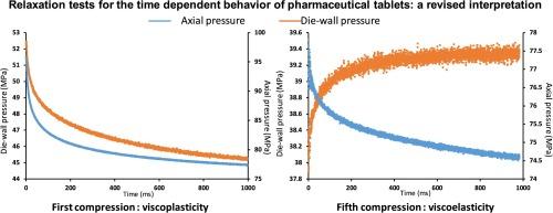 Relaxation tests for the time dependent behavior of pharmaceutical tablets: A revised interpretation