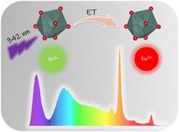 Electronic structure, colour-tunable emission and energy transfer in Li3Ba2Y3(WO4)8:Bi3+,Eu3+ phosphors for white light-emitting diodes†