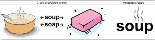 The Use of Mnemonics to Minimize the Interfering Effects of Teaching New Words in Semantic Sets to Learners of English as a Foreign Language