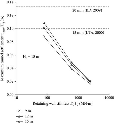 A Precise Analysis of the Behavior of Pit Side Tunnels Caused by Deep Excavation