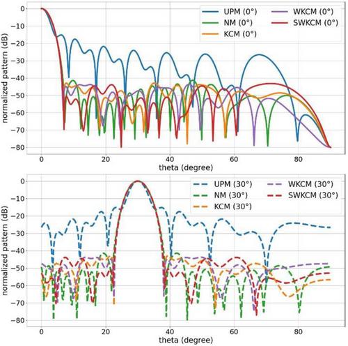 Subarray partition based on sparse array weighted K-means clustering