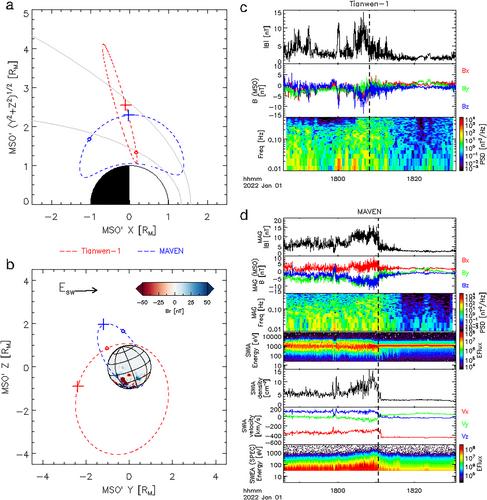 Two-Spacecraft Observations of Asymmetric Martian Bow Shock: Conjunctions of Tianwen-1 and MAVEN