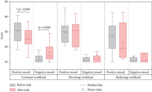 Mental Fatigue Under the Thermoneutral Environment in Buildings: Effects of the Constant and Altered Workload Sequences