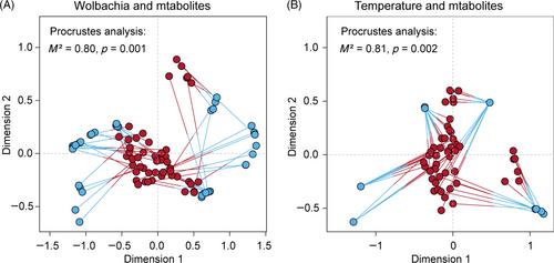 Wolbachia modify host cell metabolite profiles in response to short-term temperature stress