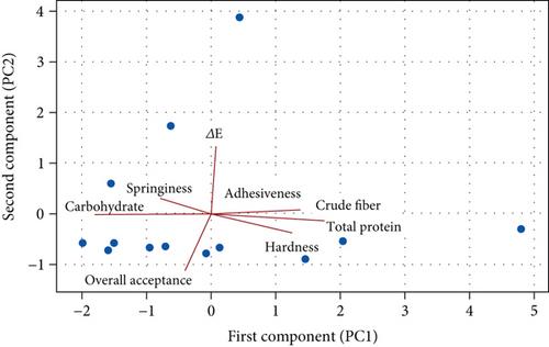 Effect of Substituting Wheat Flour With Protein-Rich Sources on Quality of Instant Noodles