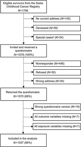 Parental smoking and respiratory outcomes in young childhood cancer survivors