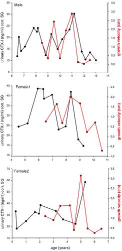 A non-invasive measure of bone growth in mammals: Validating urinary CTX-I as a bone resorption marker through long-bone growth velocity in bonobos