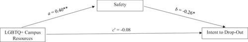 Student Resources and Retention Among Transgender and Nonbinary College Students