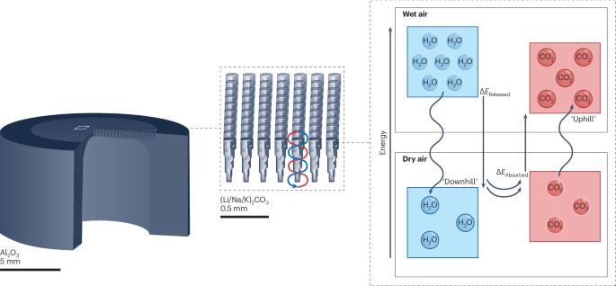 Humidity-driven CO2 pumping