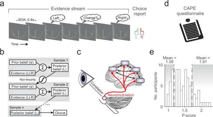 Individual differences in belief updating and phasic arousal are related to psychosis proneness