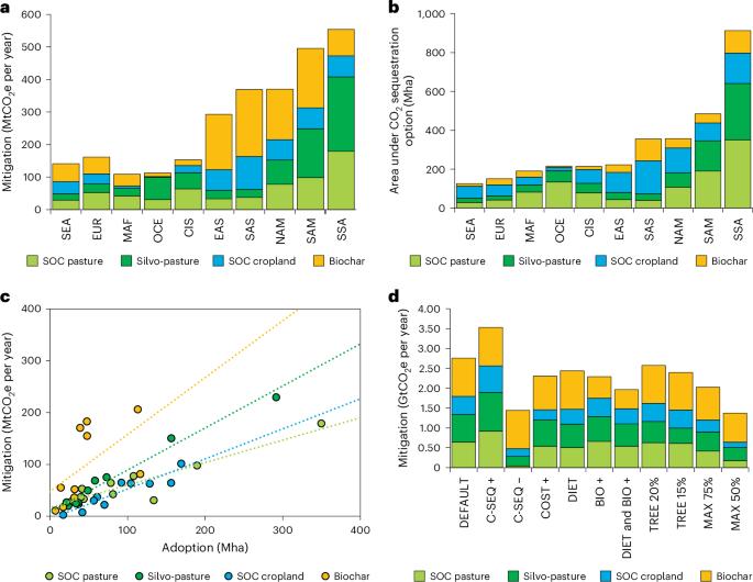 Enhanced agricultural carbon sinks provide benefits for farmers and the climate