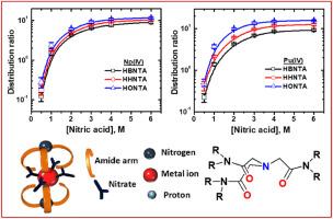 Understanding the effect of alkyl chain on extraction of Np4+ and Pu4+ with hexaalkyl nitrilotriacetamides into an ionic liquid vis-à-vis a molecular solvent