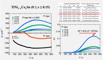 Tuning conduction properties and clarifying thermoelectric performance of P-type half-heusler alloys TiNi1−xCoxSn (0 ≤ x ≤ 0.15)