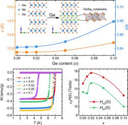 Experimental investigation on the crystal structure and superconductivity of germanium-intercalated 2H–NbSe2 system