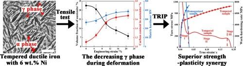 Transformation-induced plasticity (TRIP) in ductile iron and resultant exceptional strength-plasticity synergy