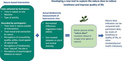 Developing a new tool to capture the nature dose to reduce loneliness and improve quality of life